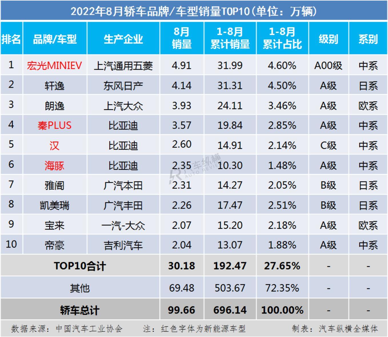 2016年suv销量排行_2022年12suv汽车销量排行榜_12月汽车suv销量 排行