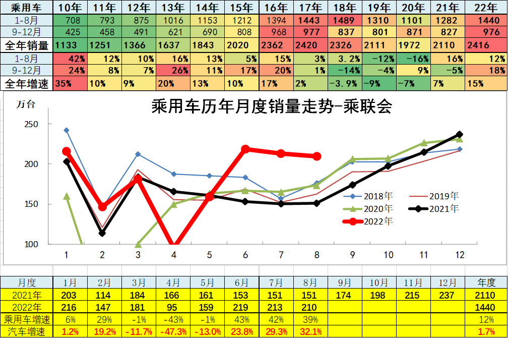 1993年属鸡人2022年全年运程_2022年全年轿车销量排行榜_1984年属鼠2022年全年