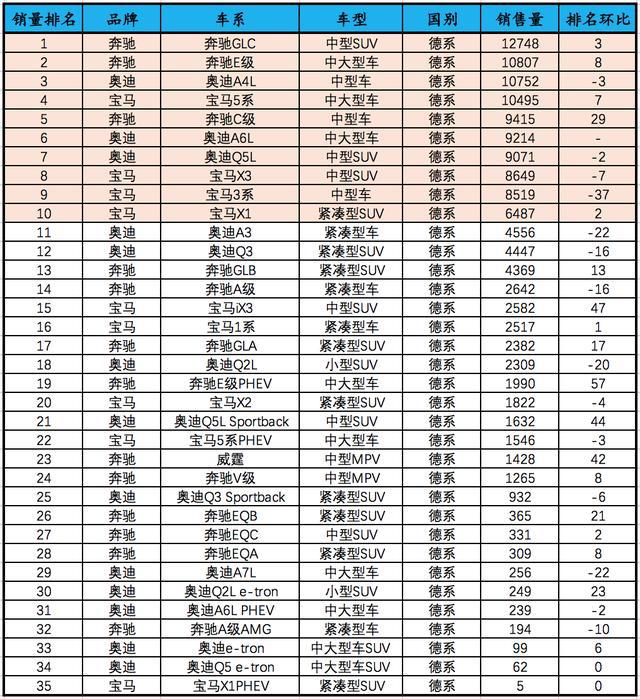 美国大型suv销量榜_2022suv三月汽车销量排行榜表BBA_7座suv销量排行榜7座suv汽车大全