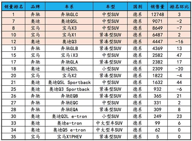 美国大型suv销量榜_2022suv三月汽车销量排行榜表BBA_7座suv销量排行榜7座suv汽车大全