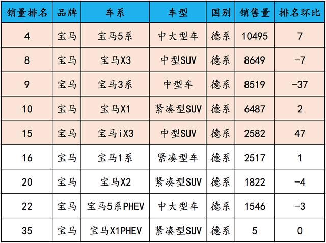 2022suv三月汽车销量排行榜表BBA_美国大型suv销量榜_7座suv销量排行榜7座suv汽车大全