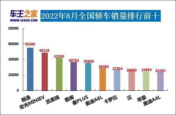 全球汽车企业销量排行_欧洲汽车品牌销量排行_2022最新汽车销量排行榜