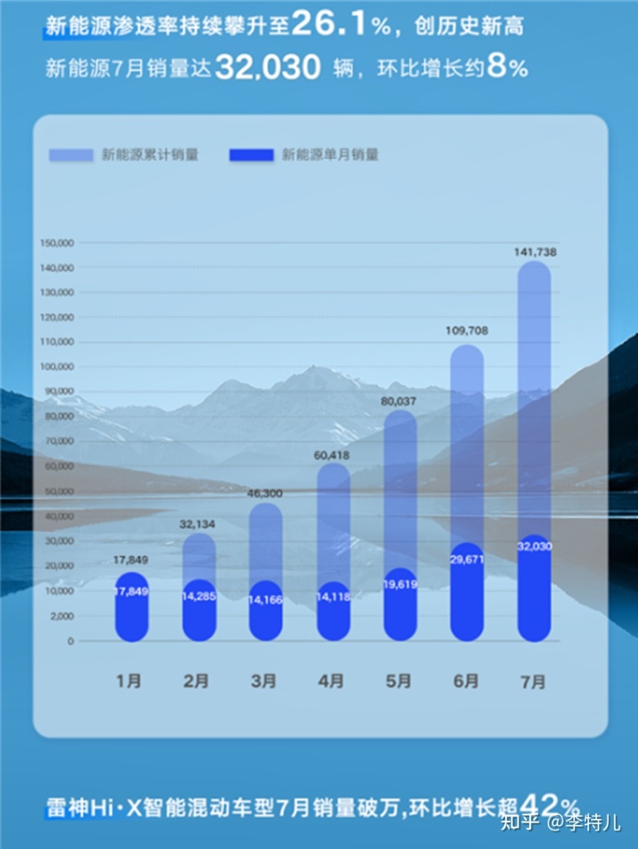 中国汽车销量排行榜2022年7月_2017年1月新番销量排行_2018年3月suv销量排行