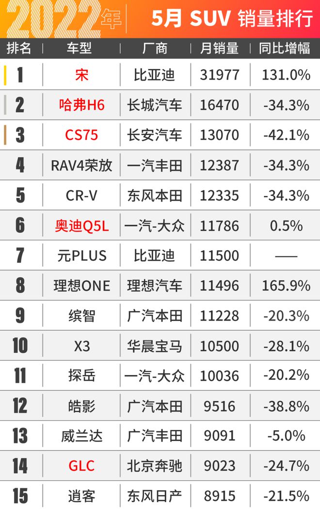 2017三月suv销量排行榜_2022suv三月汽车销量排行榜表BBA_1月suv销量排行完整表