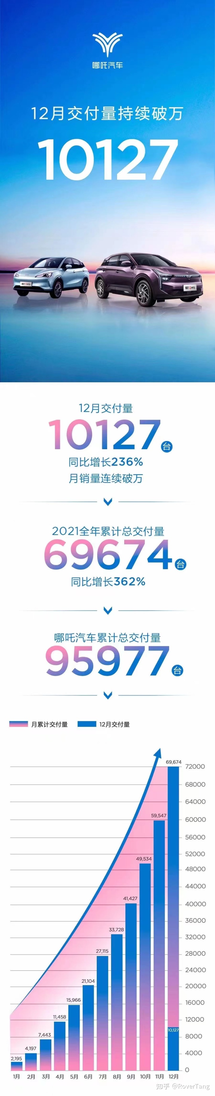 12月汽车suv销量 排行_2017年1月新番销量排行_汽车销量排行2022年1月