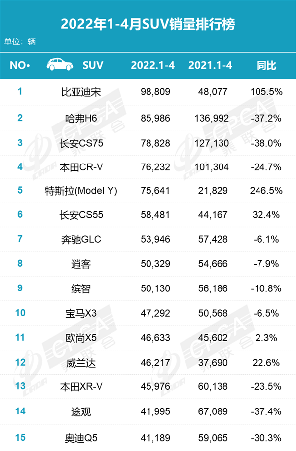 12月汽车suv销量 排行_2022年全年suv汽车销量排行榜_2018年5月suv销量排行