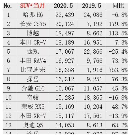 5月SUV销量榜出炉，神车面临压力，国货当自强