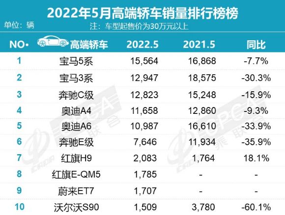 高端车销量排行_高端轿车2022年销量排行榜_15年紧凑型车销量排行