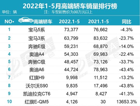 15年紧凑型车销量排行_高端车销量排行_高端轿车2022年销量排行榜