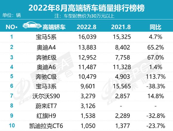 台湾2000年唱片销量榜_高端轿车2022年销量排行榜_高端车销量排行