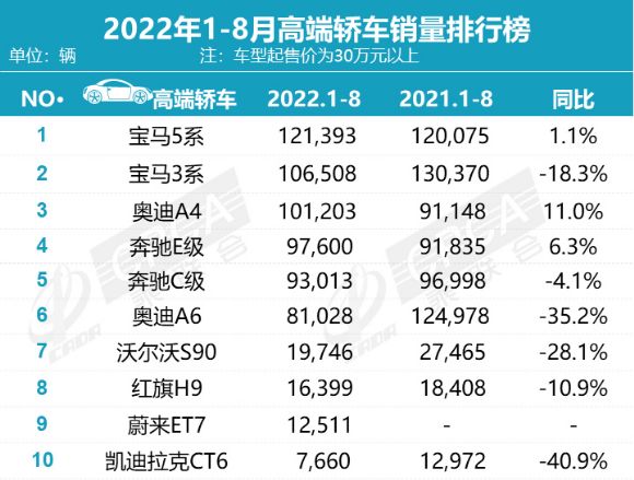 高端车销量排行_高端轿车2022年销量排行榜_台湾2000年唱片销量榜