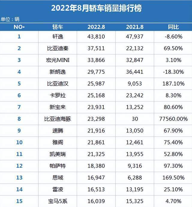 4月份suv销量排行_三月份汽车销量排行榜2022_17年5月份suv销量排行