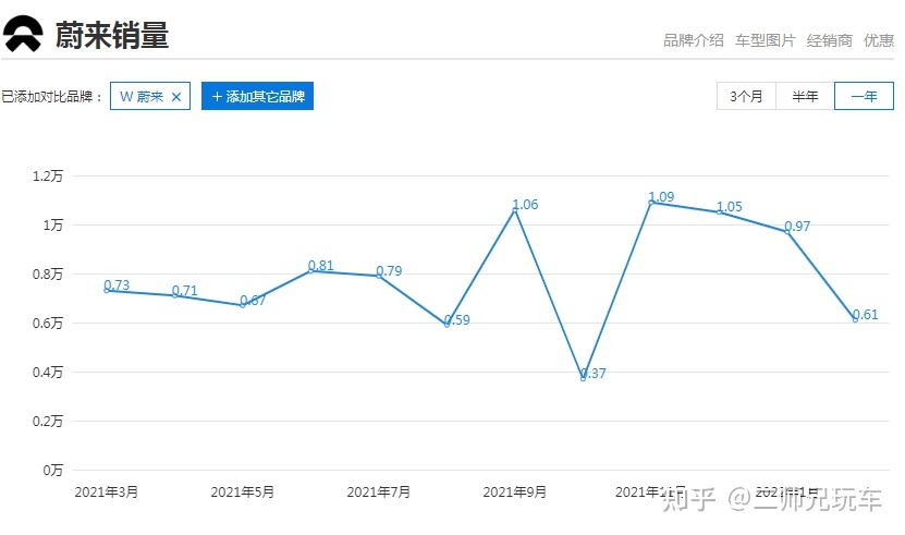 上海蔚来汽车官网_蔚来汽车销量_秦力洪 蔚来汽车