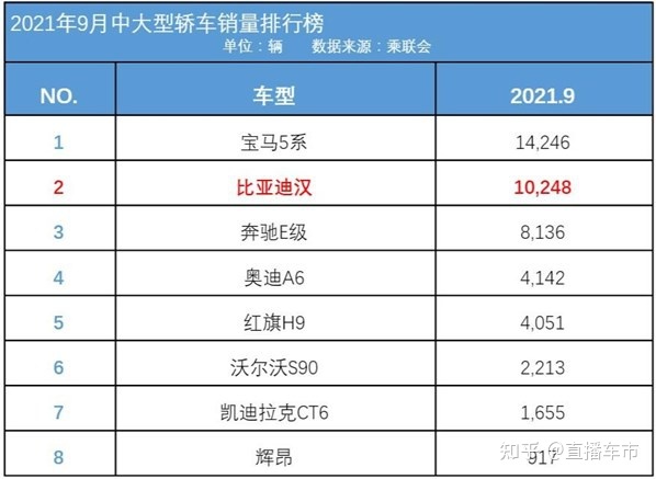 中大型汽车销量排行榜_美国大型suv销量榜_2013年豪华车型销量排行 汽车之家