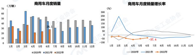 2017年7月乘用车销量_2022年上半年商用车销量第一_2012年乘用车销量