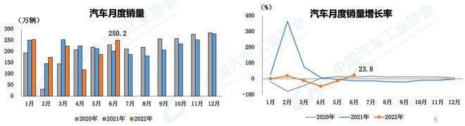 2022年上半年商用车销量第一_2017年7月乘用车销量_2012年乘用车销量