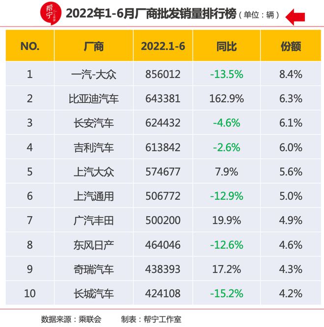 2012年乘用车销量_2017年7月乘用车销量_2022年上半年商用车销量第一