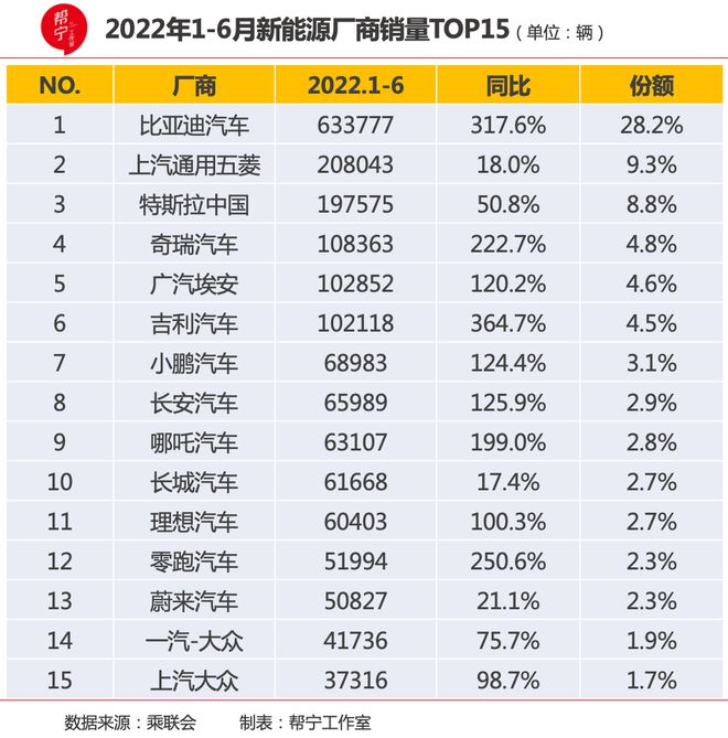 2012年乘用车销量_2022年上半年商用车销量第一_2017年7月乘用车销量