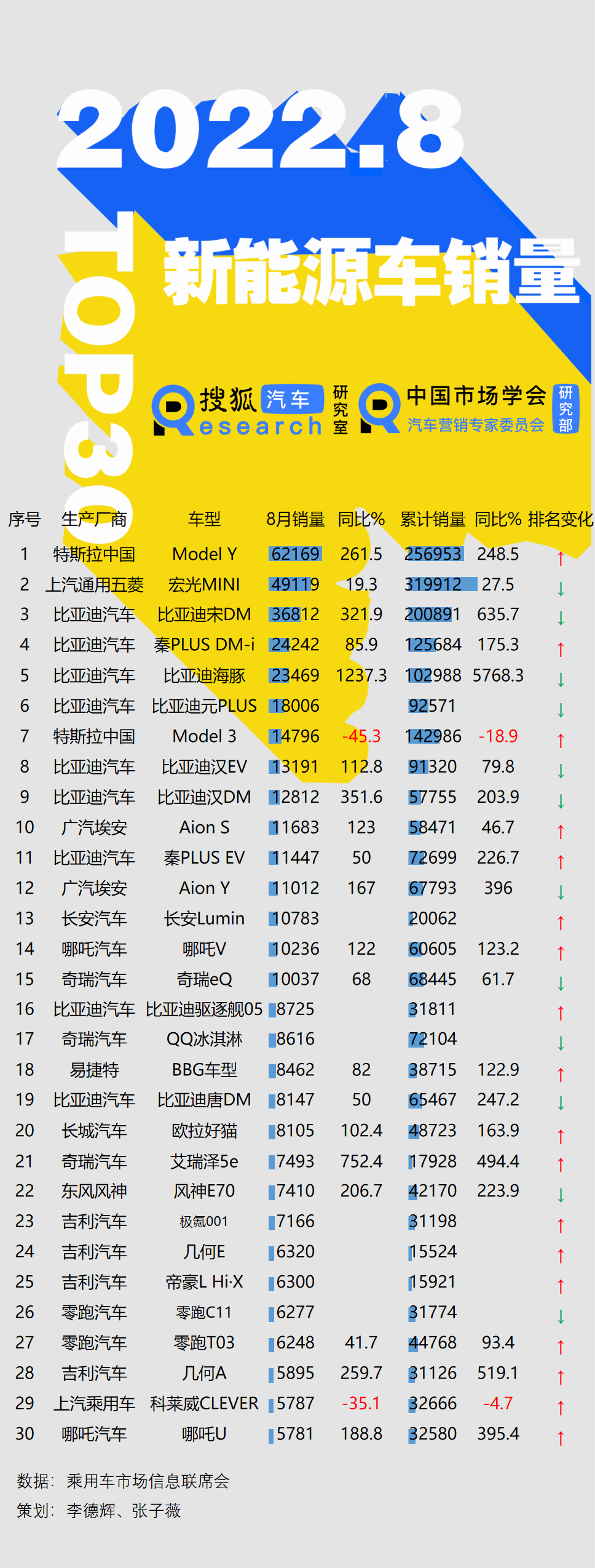 2022汽车销售排名前十的车型_2022卡塔尔世界杯中北美前5名_小型风范汽车质量安全前十名车型