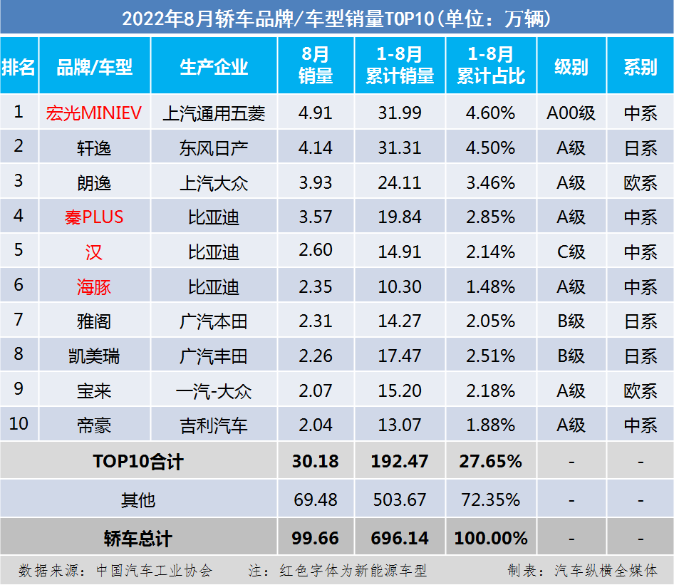 ebay上怎么看销量排行_汽车销量排行榜2022年上半年_2013年豪华车型销量排行 汽车之家