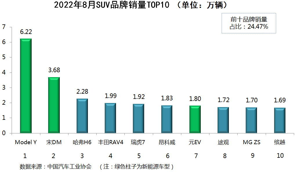 汽车销量排行榜2022年上半年_ebay上怎么看销量排行_2013年豪华车型销量排行 汽车之家