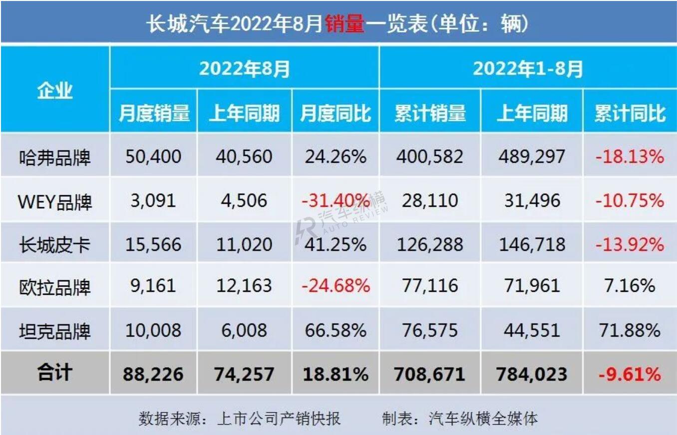 2022销量_丰田86销量和mx5销量_长虹空调销量2019销量