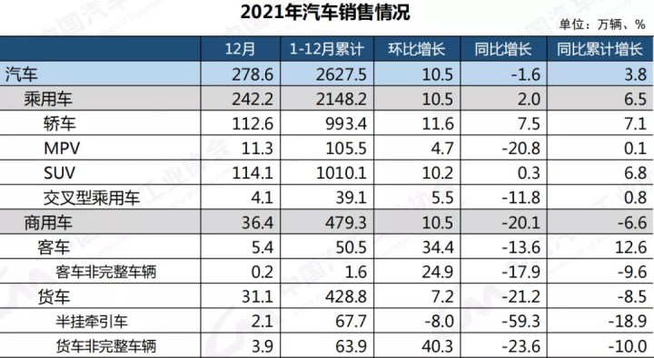 2018年10月乘用车销量_商用车2022年销量_2017年乘用车销量