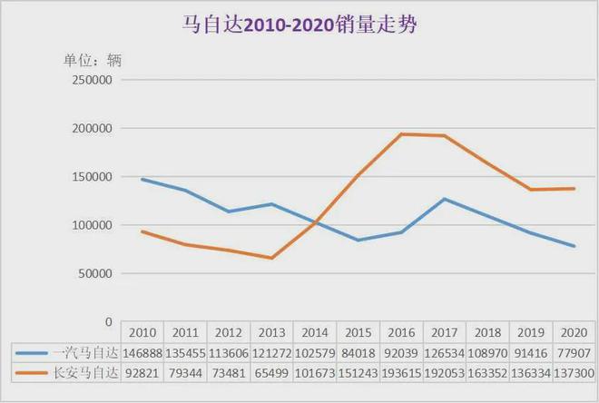 08年马自达6新车多少钱_北汽盘活昌河 3年10款新车计划曝光_2022年一汽马自达新车计划