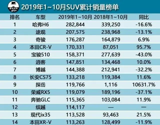 日系suv车型销量排行_2022suv车型销量排名前十名国产_国产最耗油省油suv前20车型