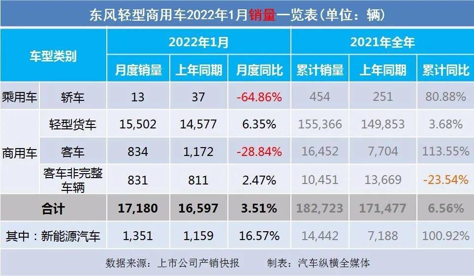 2022年商用车销量_2018年5月乘用车销量_2017年5月乘用车销量