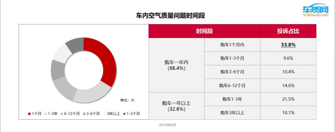 车内空气质量问题报告分析