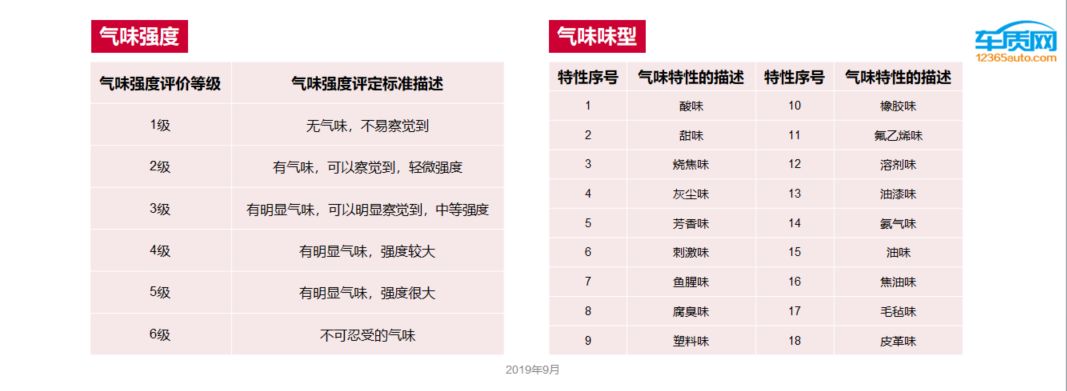 车内空气质量问题报告分析