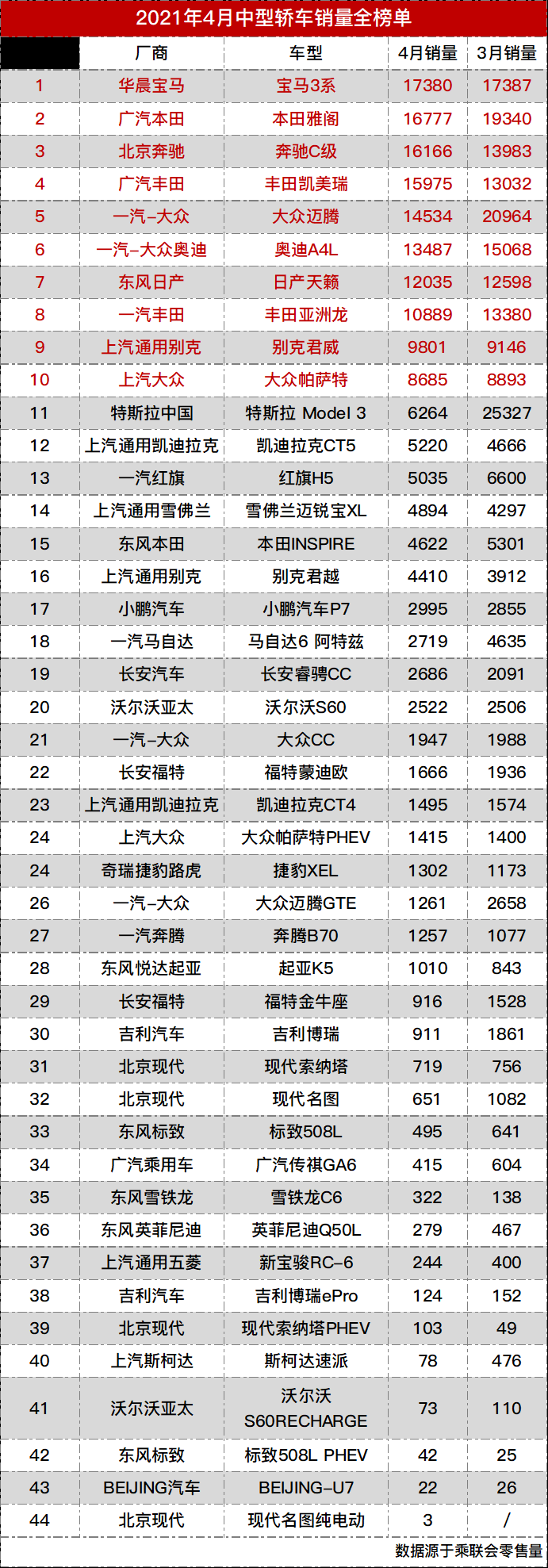 2022年中型车销量排名_15万中级车销量排名_全球中型suv销量排名