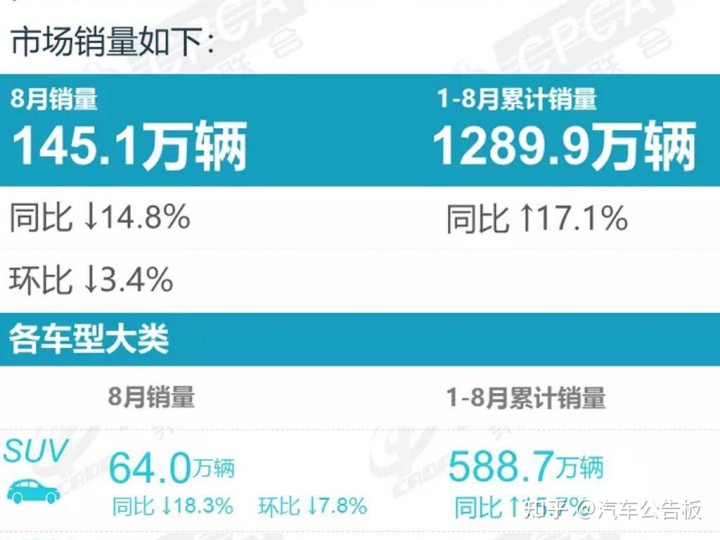 2022suv8月份销量排行榜_2月份suv销量排行榜_4月份suv销量排行