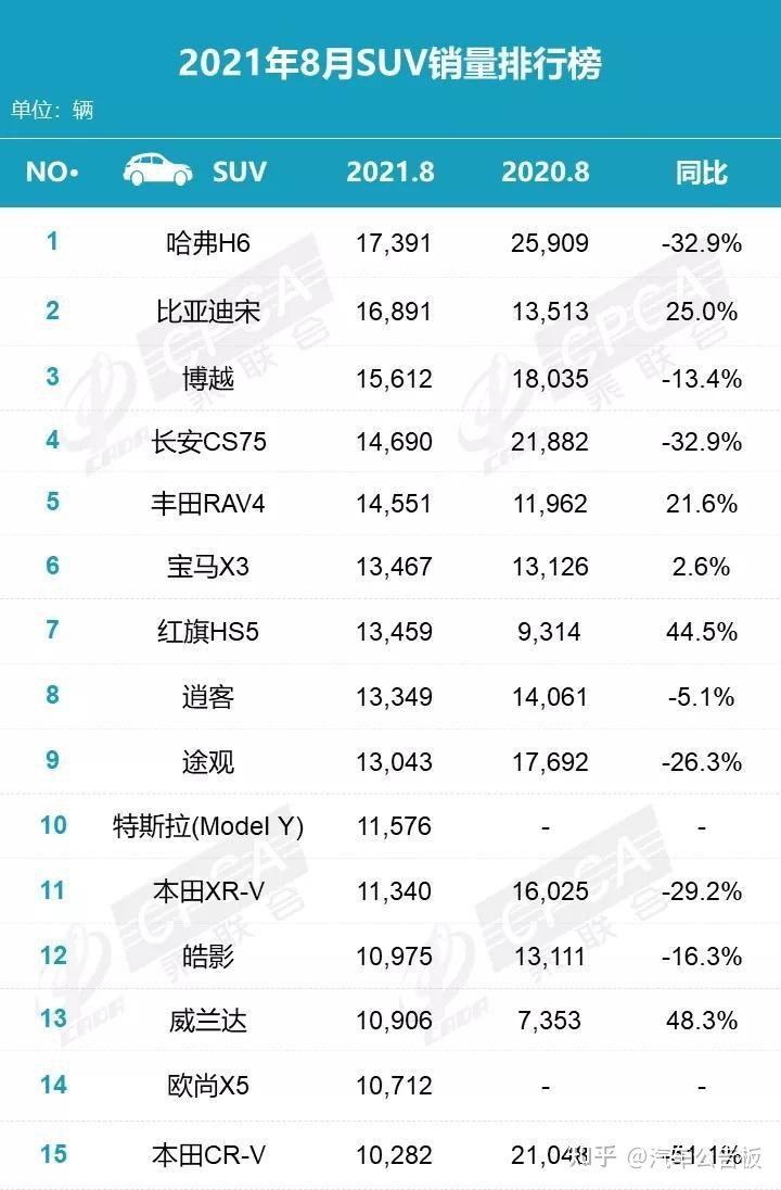 4月份suv销量排行_2月份suv销量排行榜_2022suv8月份销量排行榜