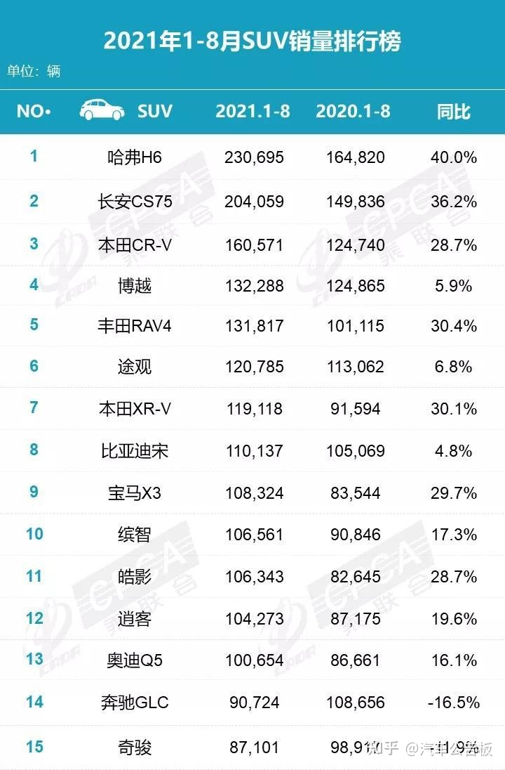 2022suv8月份销量排行榜_2月份suv销量排行榜_4月份suv销量排行