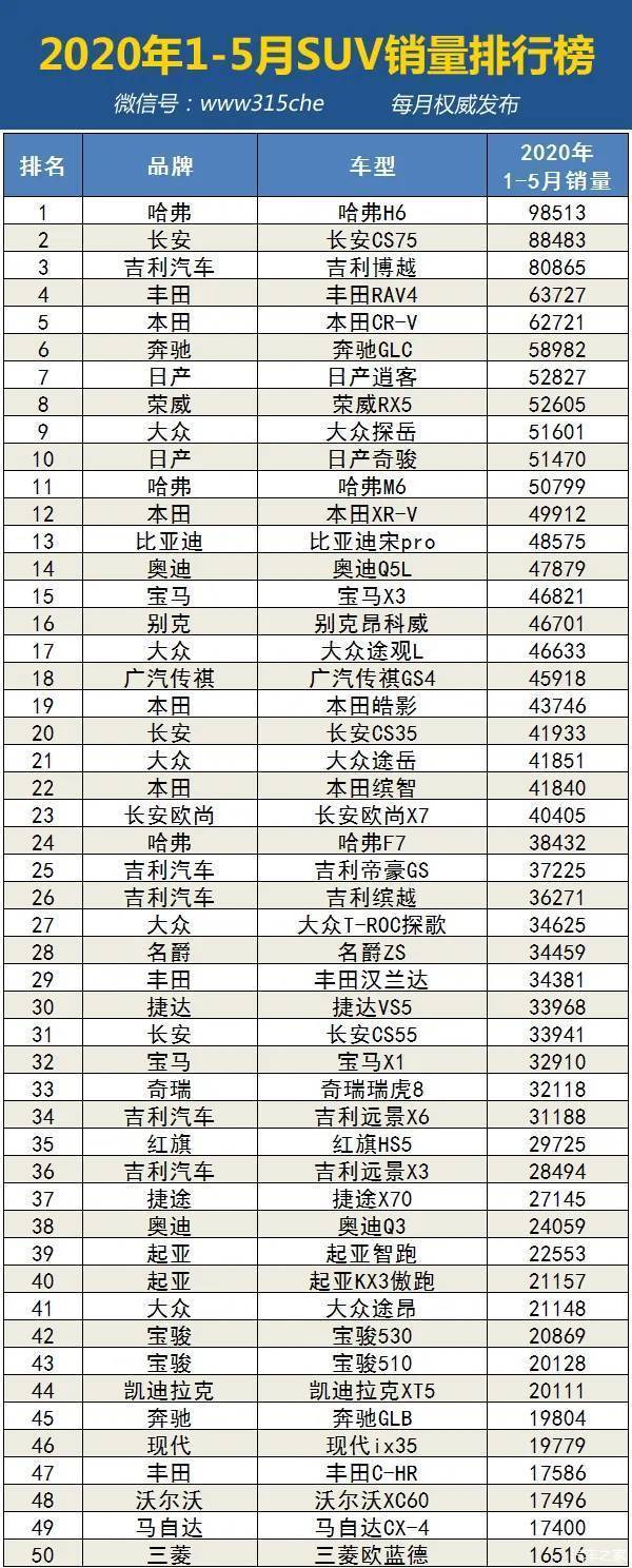 五月suv销量排行榜2022_5月suv销量完整榜2018_国内自主品牌suv销量排行