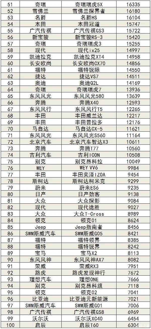 五月suv销量排行榜2022_5月suv销量完整榜2018_国内自主品牌suv销量排行