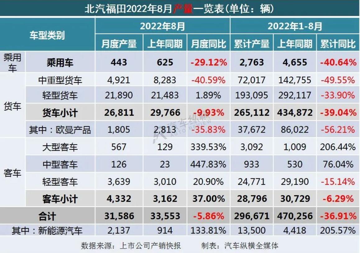 2022商用车销量_2015上汽乘用车销量_2008年全年自主品牌乘用车销量 盖世汽车网