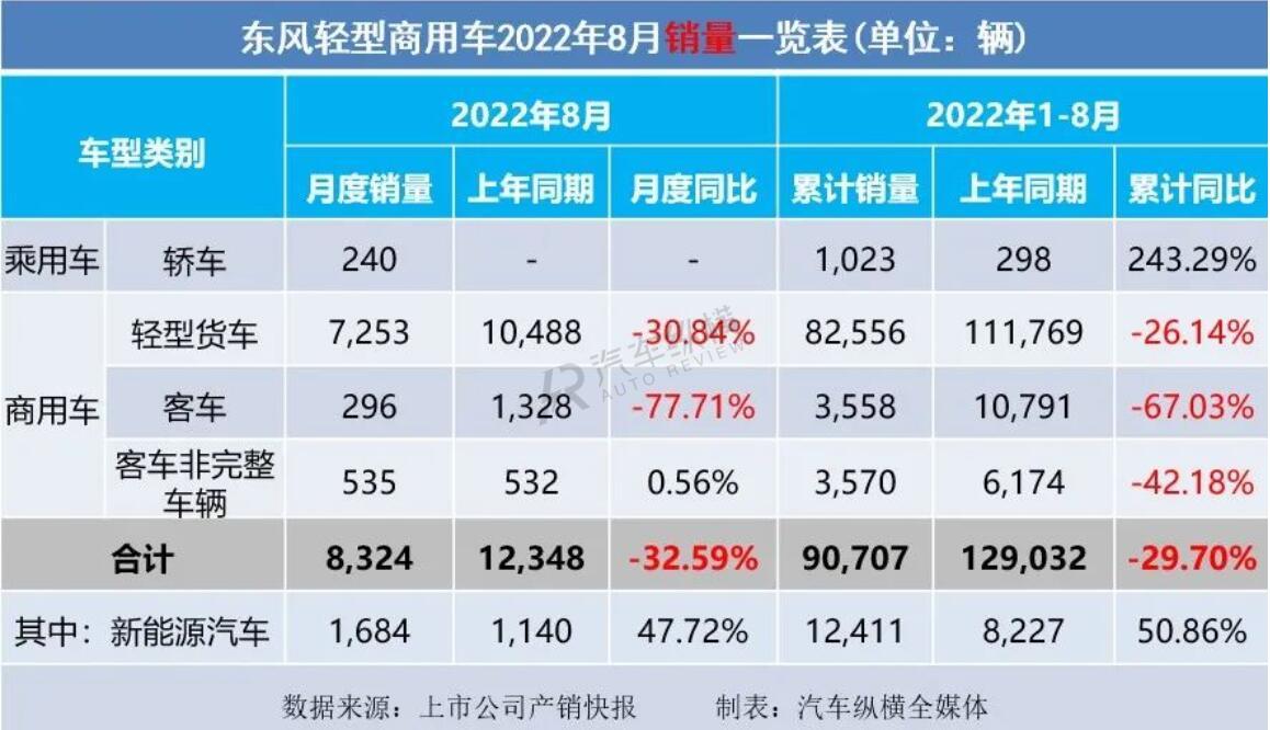 2022商用车销量_2015上汽乘用车销量_2008年全年自主品牌乘用车销量 盖世汽车网