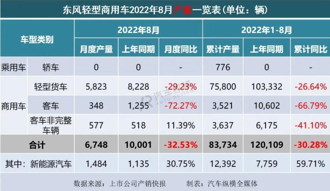 2022商用车销量_2008年全年自主品牌乘用车销量 盖世汽车网_2015上汽乘用车销量