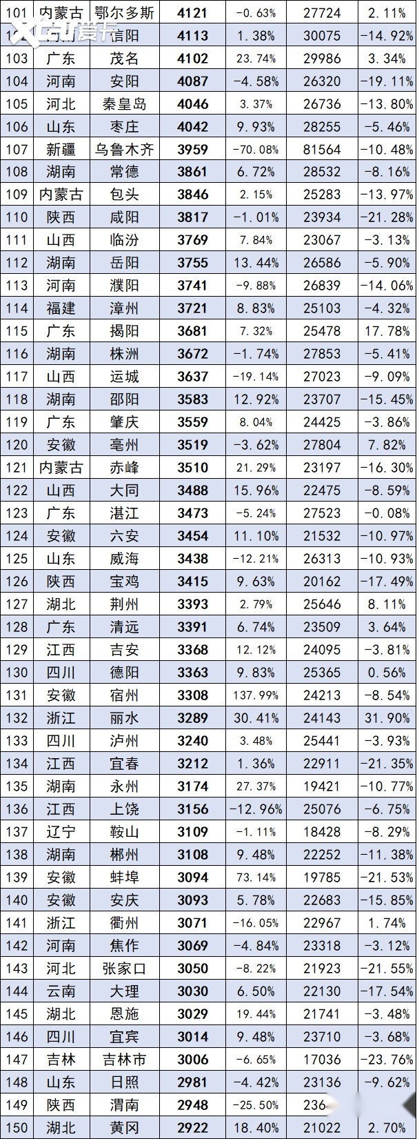 最新！全国342所城市8月销量排行榜正式出炉，你的城市排第几？