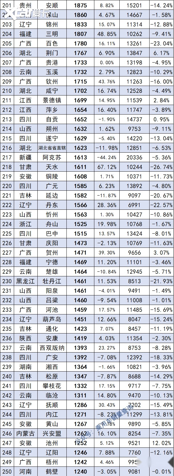 最新！全国342所城市8月销量排行榜正式出炉，你的城市排第几？