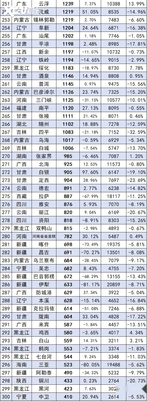 最新！全国342所城市8月销量排行榜正式出炉，你的城市排第几？