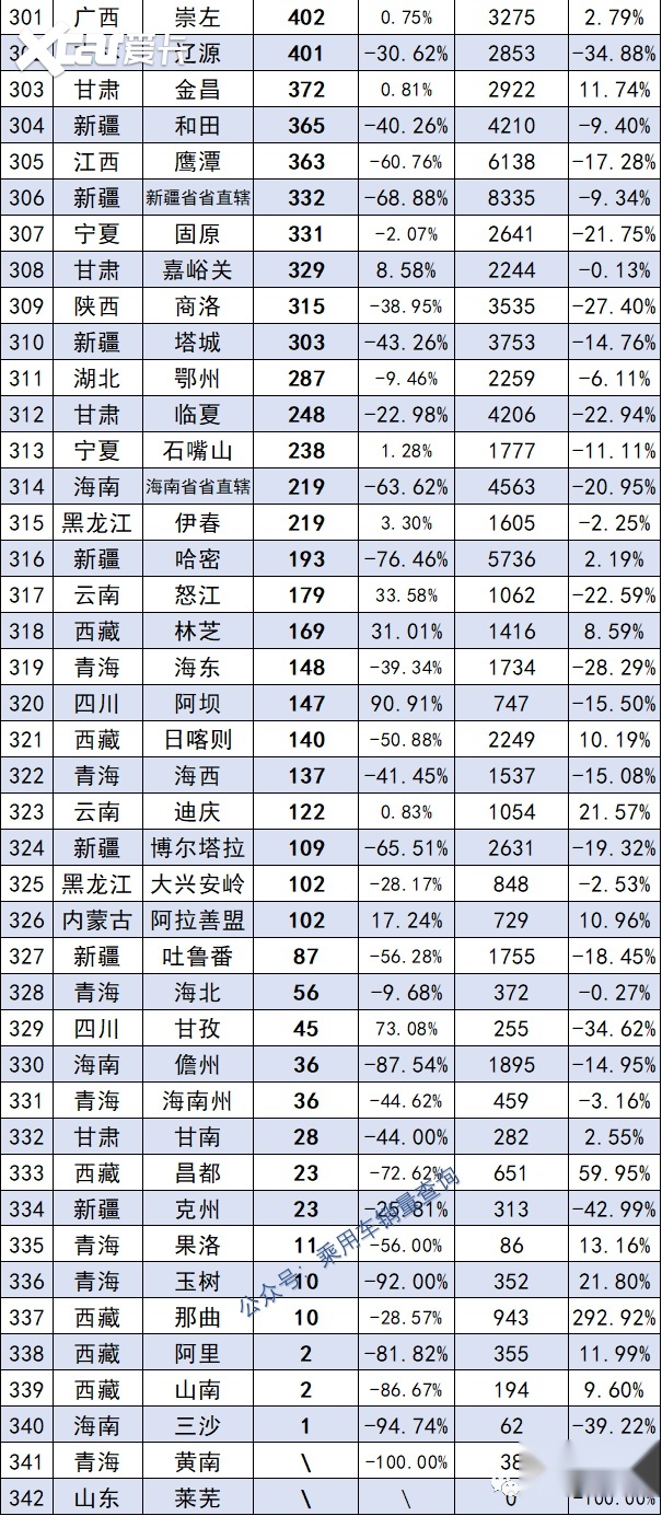 最新！全国342所城市8月销量排行榜正式出炉，你的城市排第几？