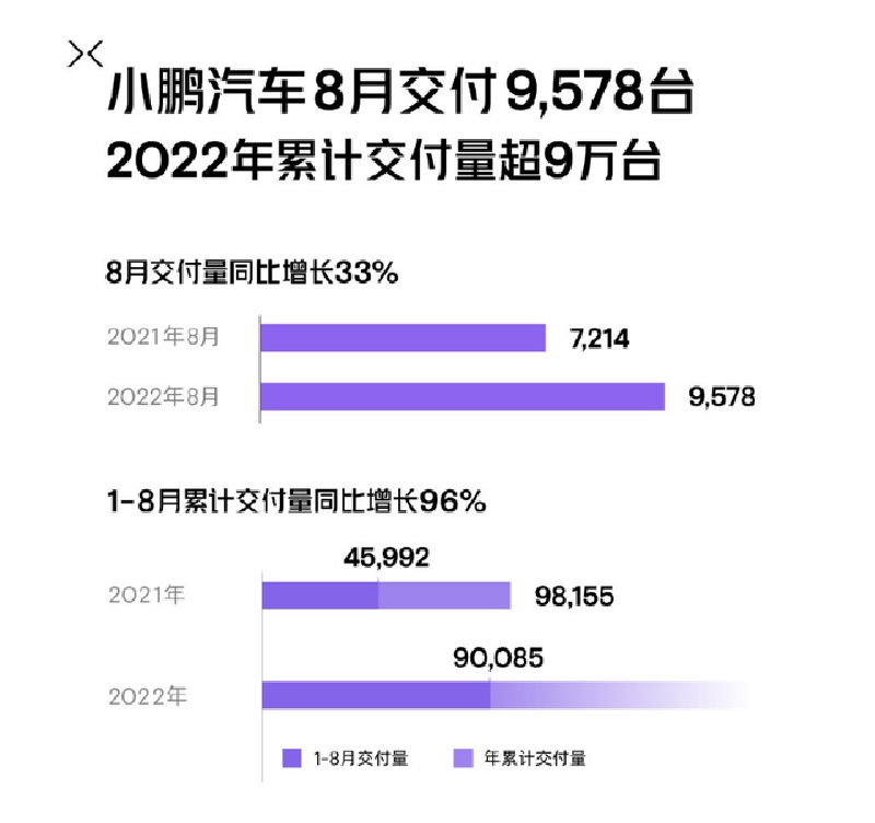 涨价时卖得好，降价促销反而销量下滑，小鹏汽车到底怎么了？