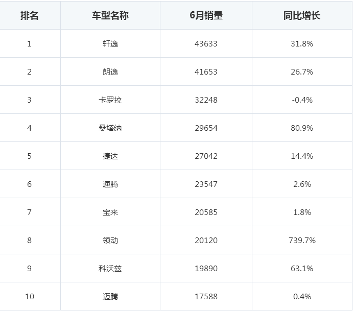 轿车全国销量排行_日本漫画销量排行总榜_2022轿车销量排行榜6月