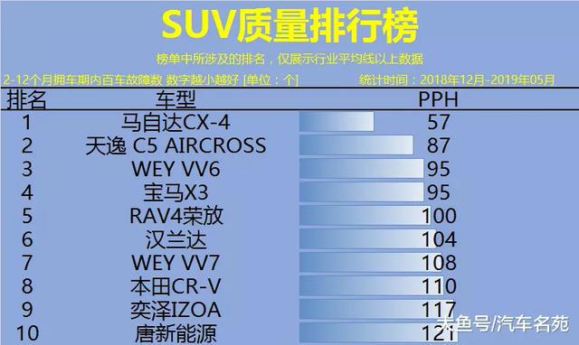 十大豪华suv质量排行_2022suv汽车质量排行榜_国产质量最好suv排行