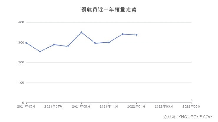 领航员近一年销量走势