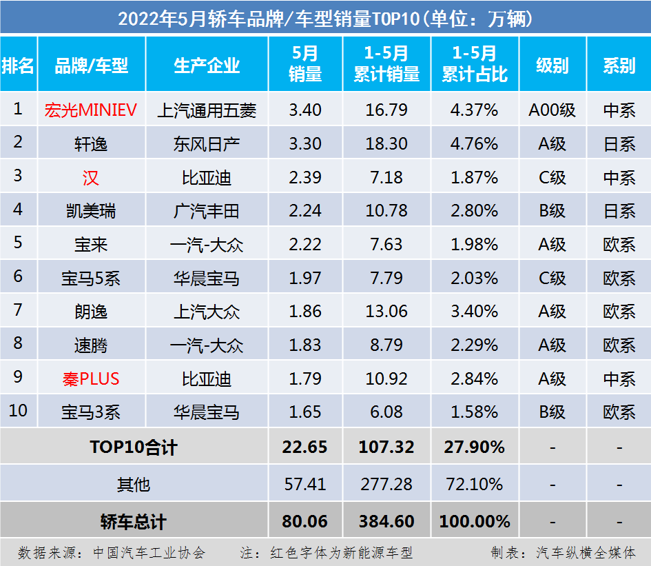 2022年中国轿车销售排行榜_中国专辑销量排行100榜_一汽轿车销售有限公司和一汽轿车